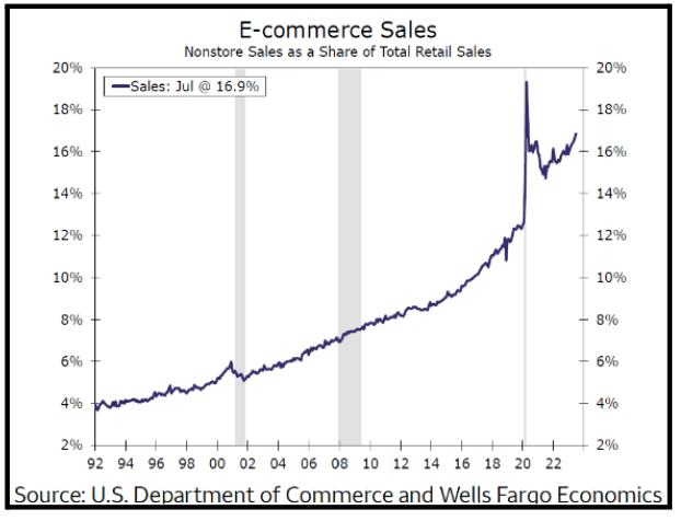 E-commerce Sales E-commerce Sales