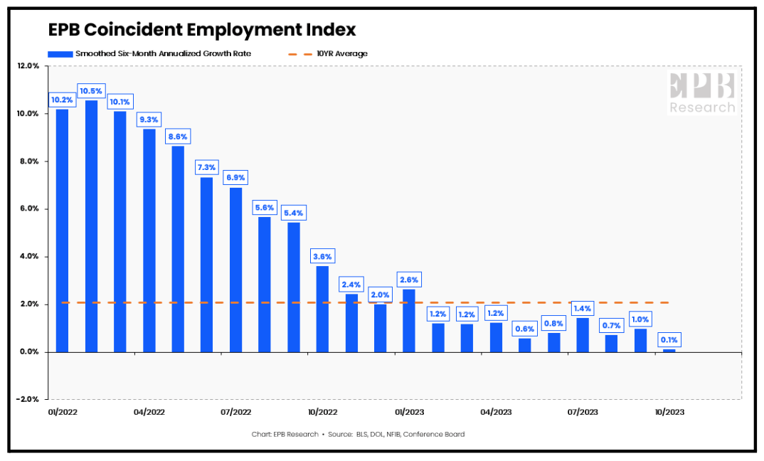 EPB Coincident Employment Index EPB Coincident Employment Index