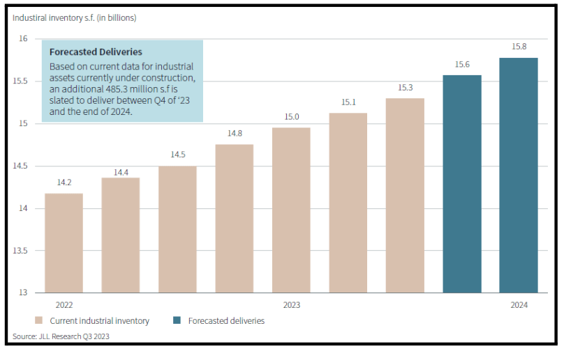 Forecasted Deliveries