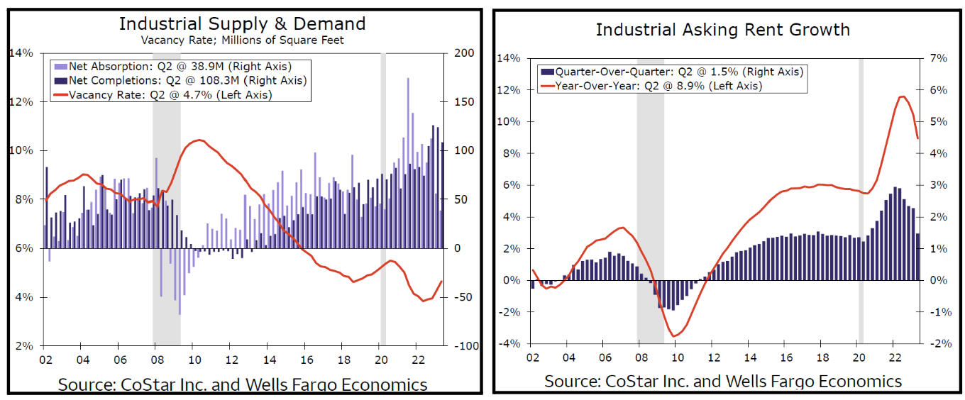 Industrial Supply and Demand_Industrial Asking Rent Growth Industrial Supply and Demand_Industrial Asking Rent Growth