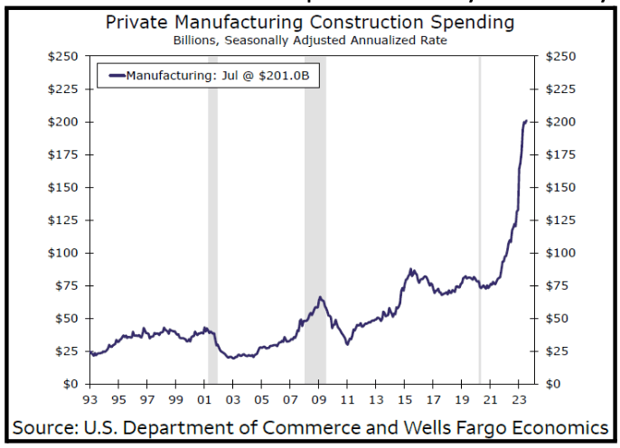 Private Manufacturing Construction Spending Private Manufacturing Construction Spending
