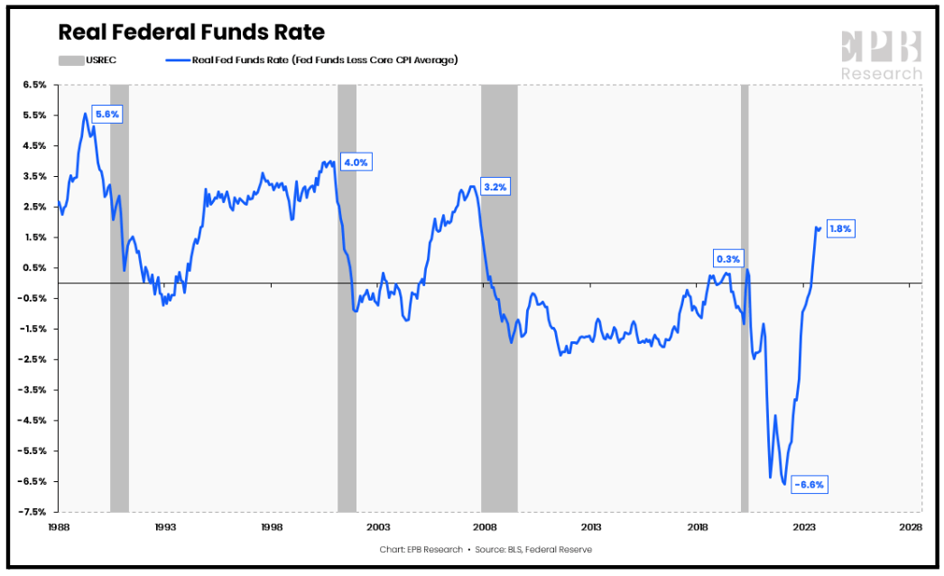 Real Federal Funds Rate Real Federal Funds Rate