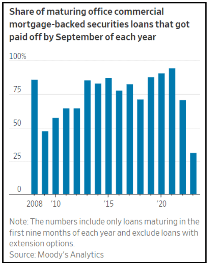 Share of maturing office commercial