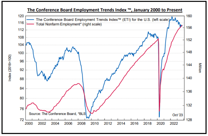 the conference Board Employment