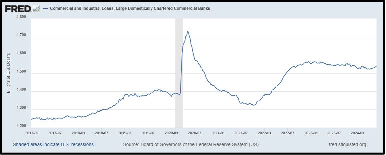 Commercial and Industrial Loans