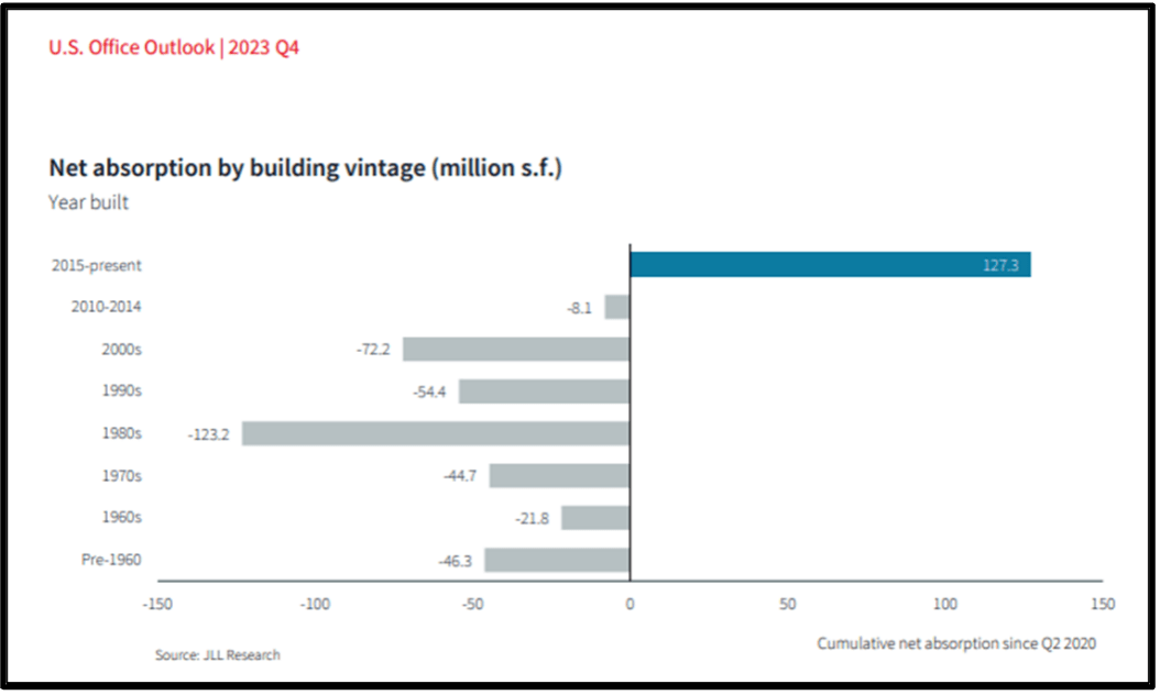 Net absorption by building vintage