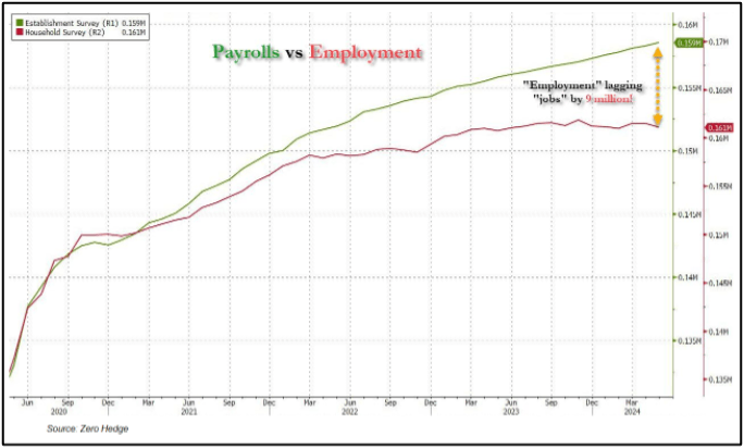 Payrolls vs Employment large