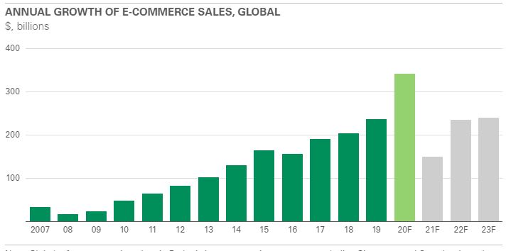 Changes after Covid 19 in commercial real estate retail opportunities.